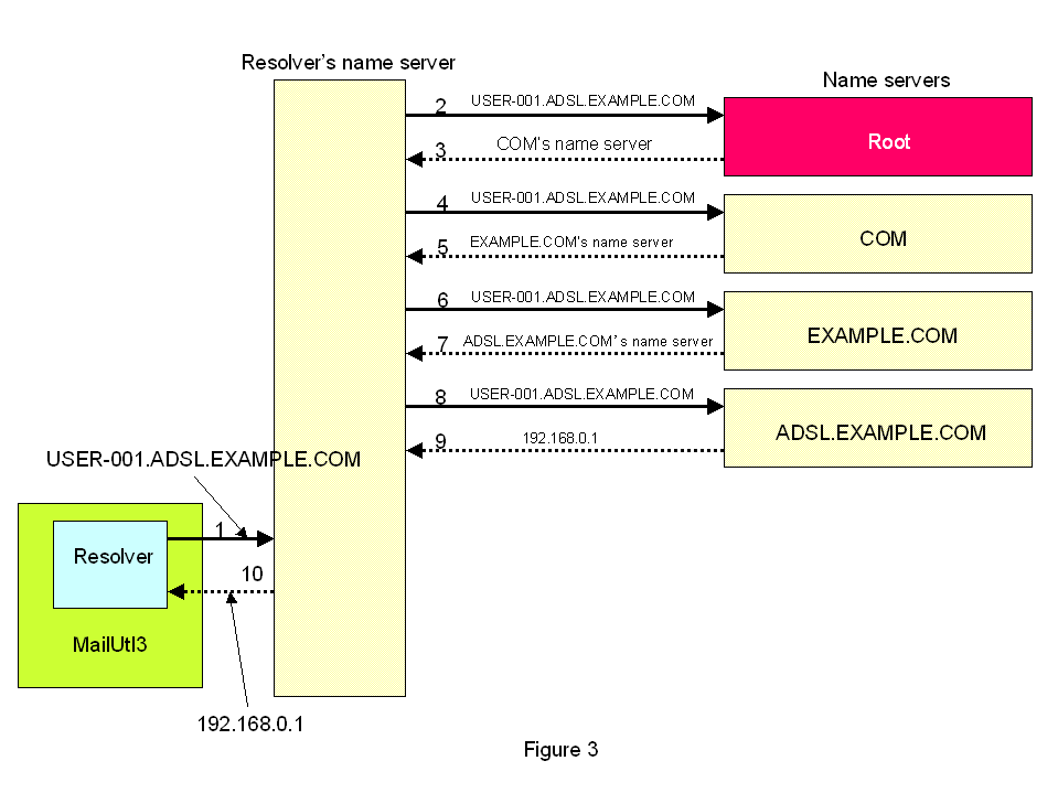 [Reverse lookup sequence]