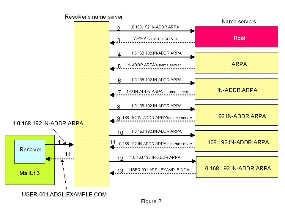 [Reverse lookup sequence]